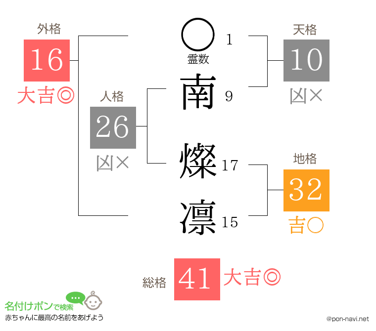南 燦凛さんの姓名判断結果