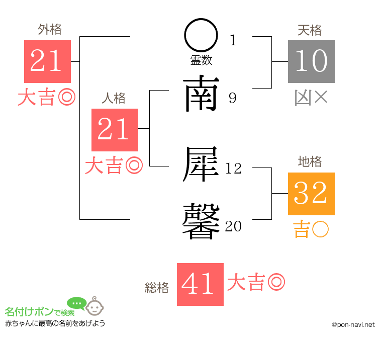 南 犀馨さんの姓名判断結果