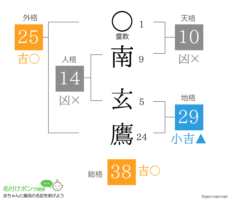南 玄鷹さんの姓名判断結果