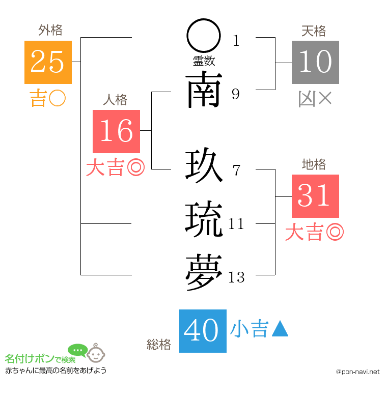 南 玖琉夢さんの姓名判断結果