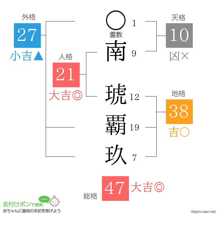 南 琥覇玖さんの姓名判断結果