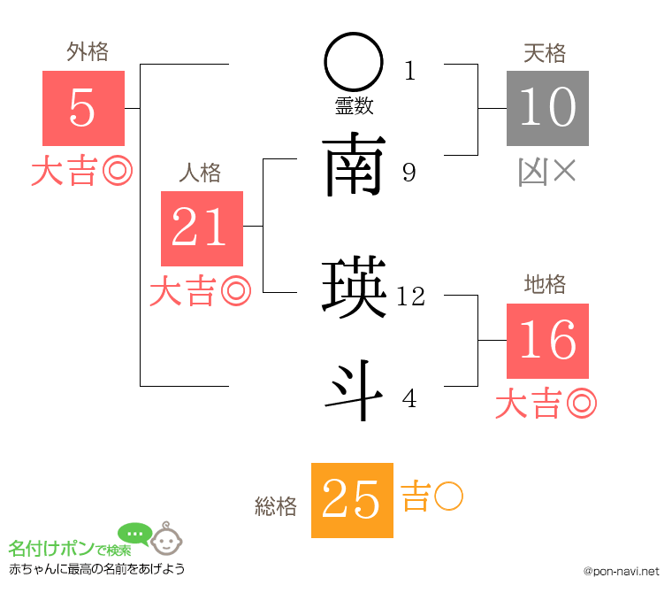 南 瑛斗さんの姓名判断結果
