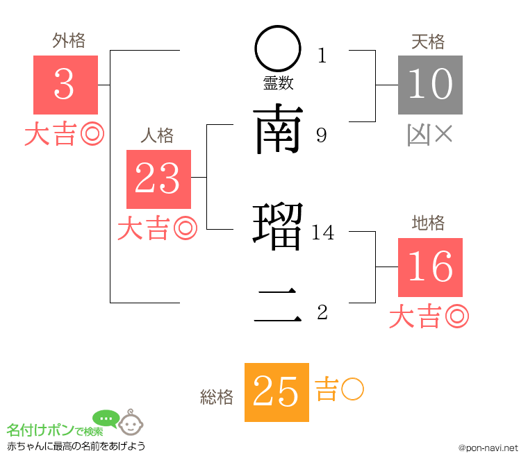 南 瑠二さんの姓名判断結果