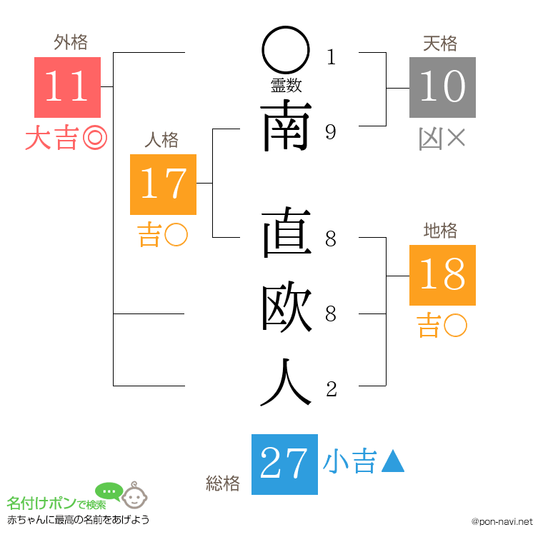 南 直欧人さんの姓名判断結果