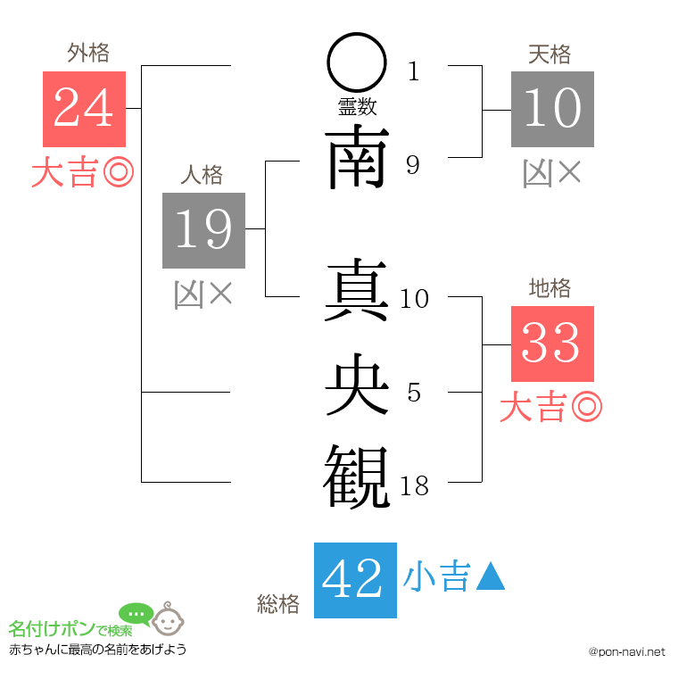 南 真央観さんの姓名判断結果