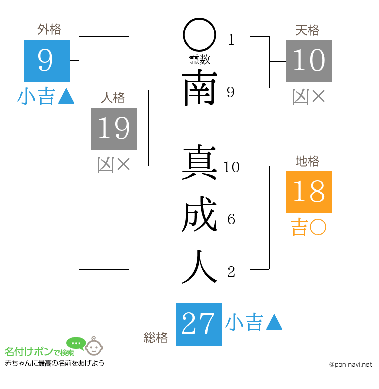 南 真成人さんの姓名判断結果
