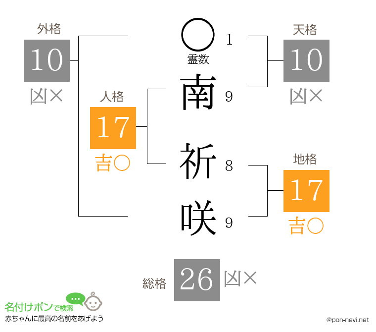 南 祈咲さんの姓名判断結果