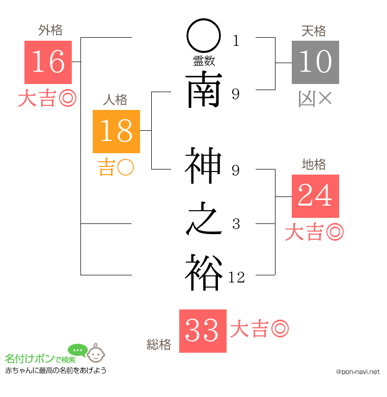 南 神之裕さんの姓名判断結果