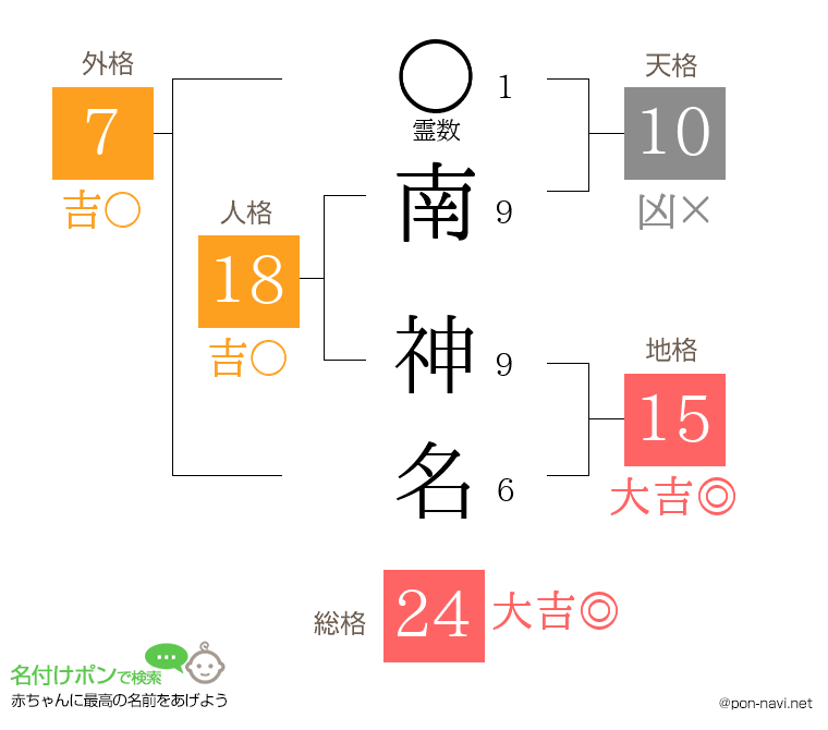 南 神名さんの姓名判断結果