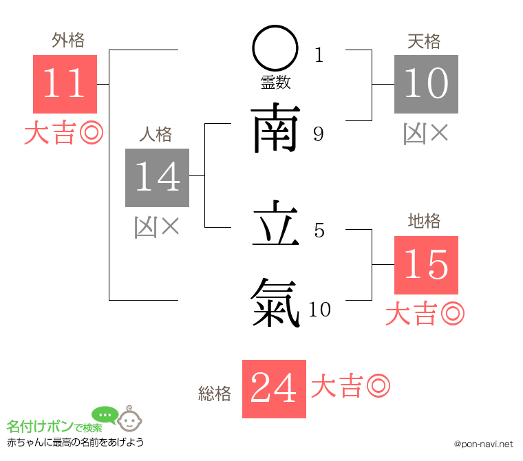 南 立氣さんの姓名判断結果