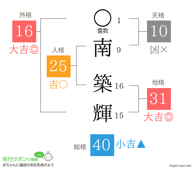 南 築輝さんの姓名判断結果