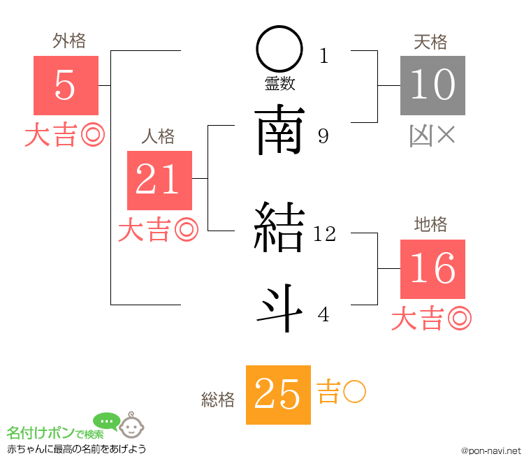 南 結斗さんの姓名判断結果
