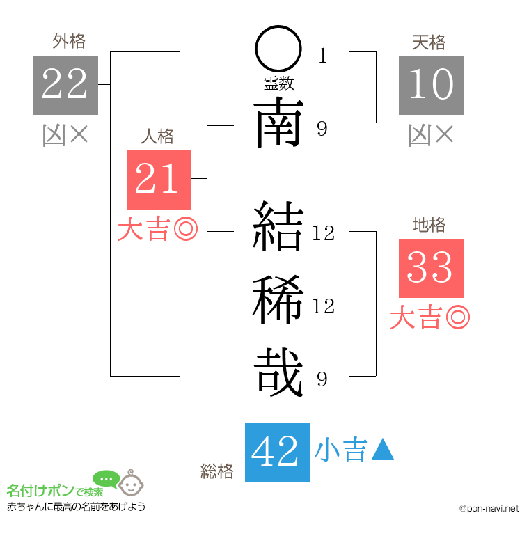 南 結稀哉さんの姓名判断結果