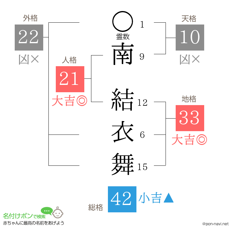 南 結衣舞さんの姓名判断結果