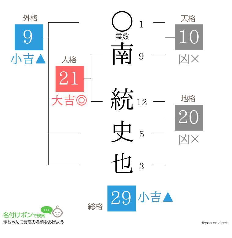 南 統史也さんの姓名判断結果