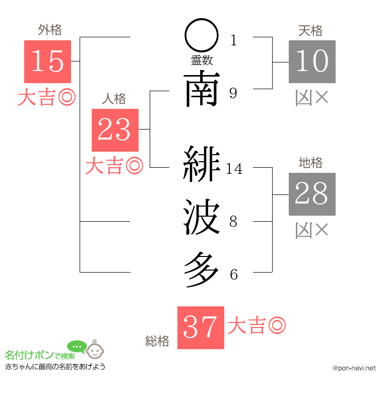 南 緋波多さんの姓名判断結果
