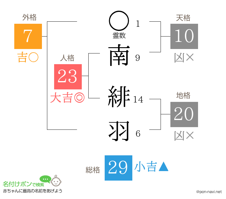 南 緋羽さんの姓名判断結果