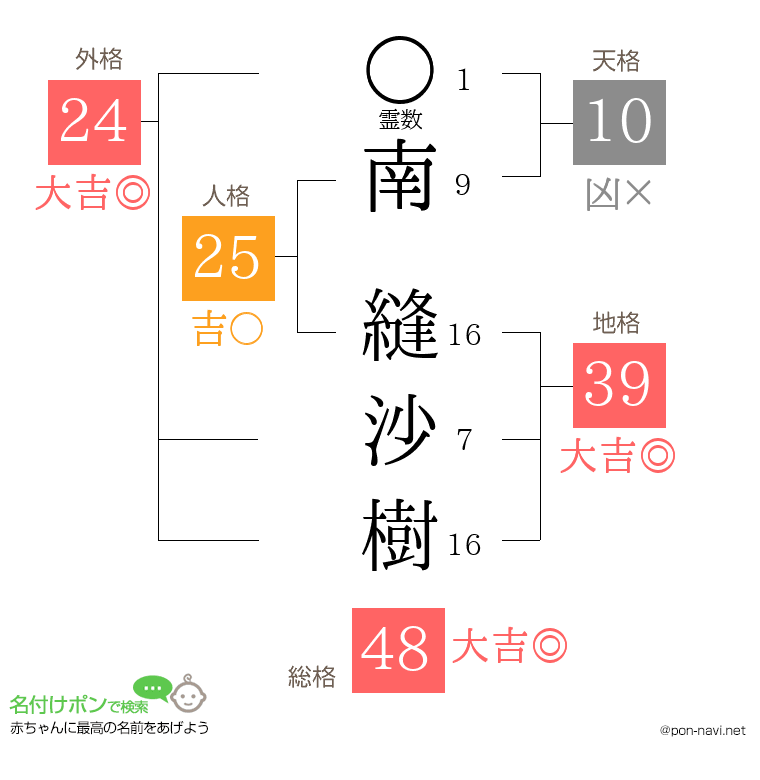 南 縫沙樹さんの姓名判断結果