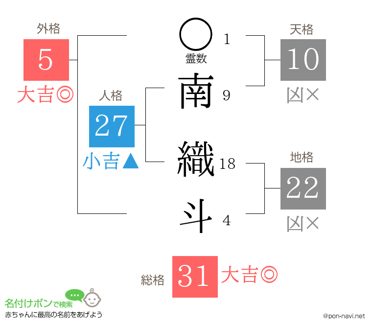 南 織斗さんの姓名判断結果