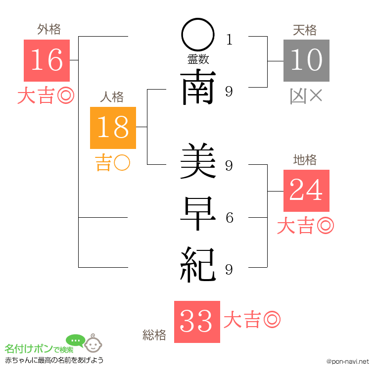 南 美早紀さんの姓名判断結果