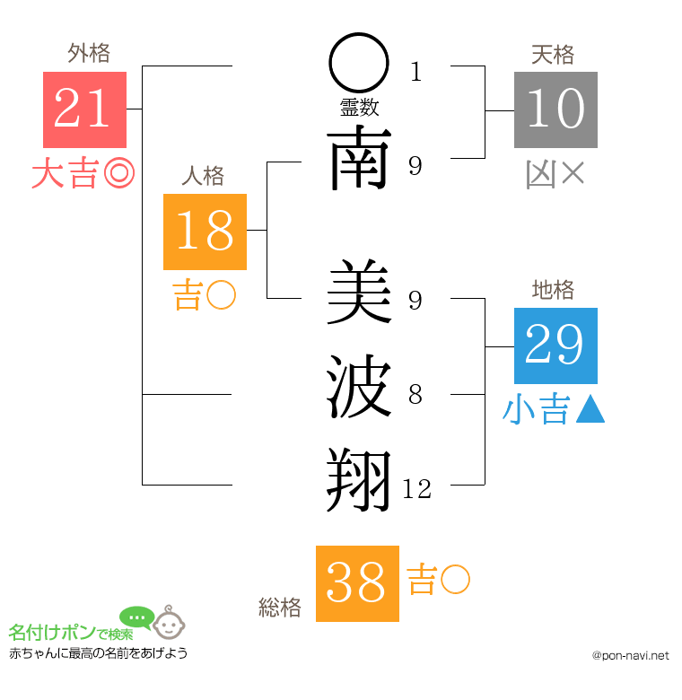 南 美波翔さんの姓名判断結果