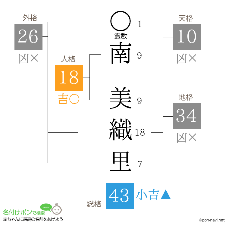 南 美織里さんの姓名判断結果