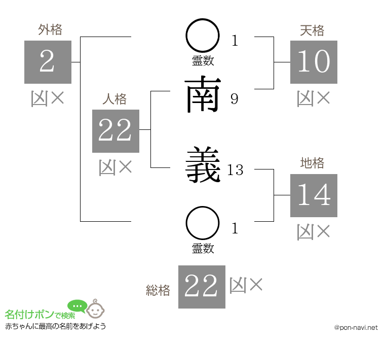 南 義さんの姓名判断結果