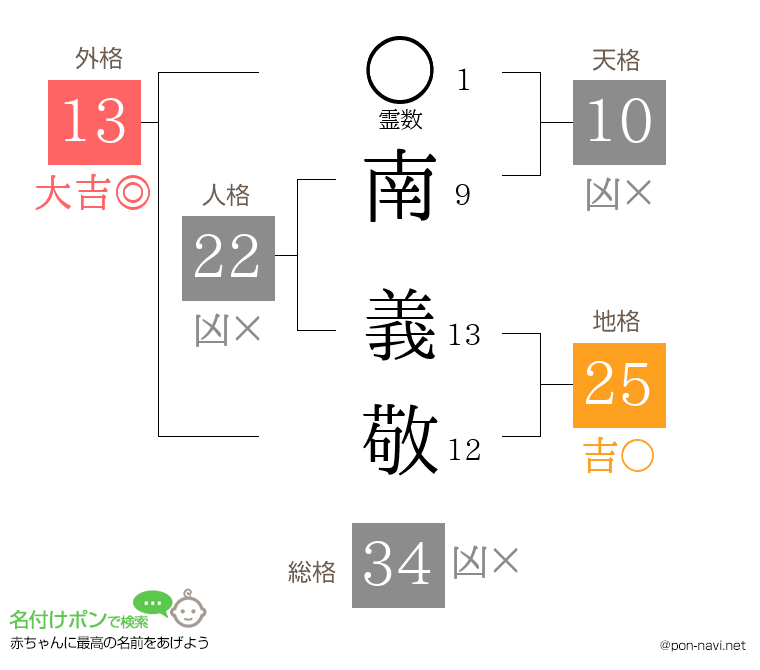 南 義敬さんの姓名判断結果