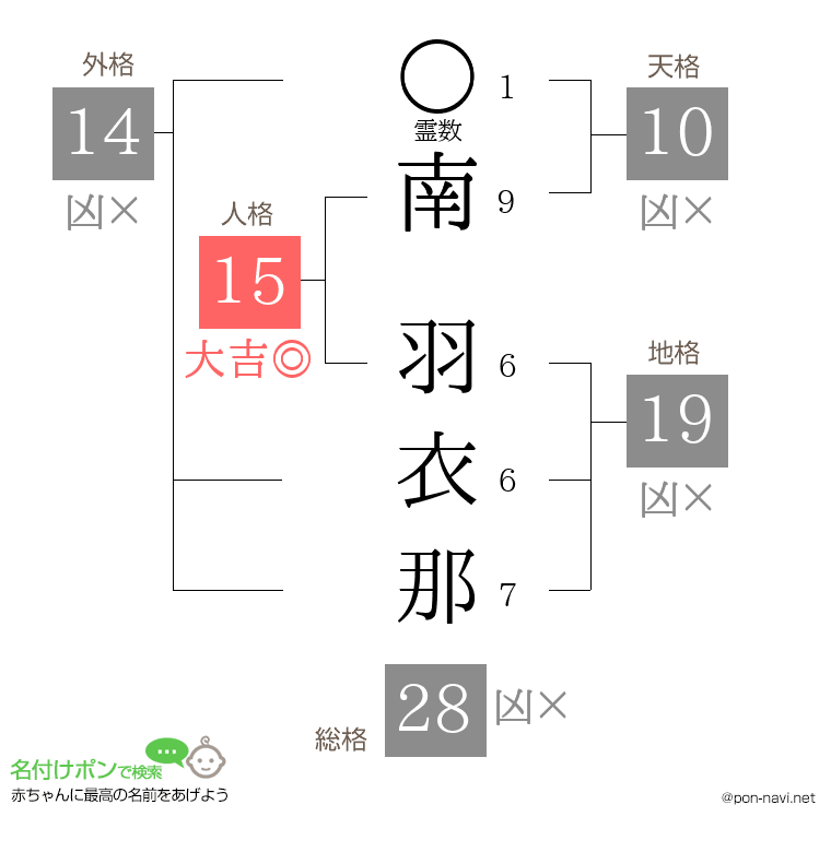 南 羽衣那さんの姓名判断結果