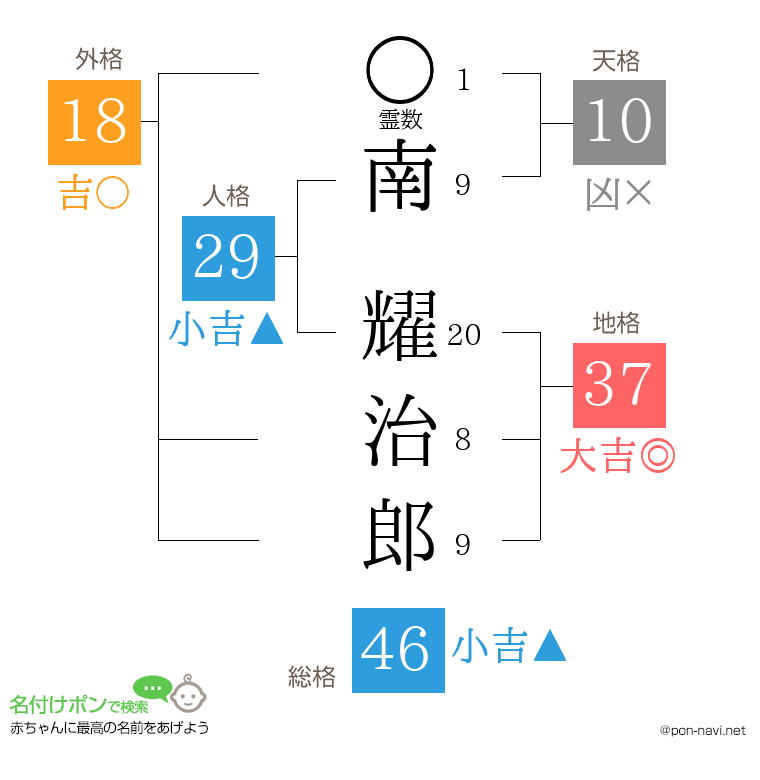 南 耀治郎さんの姓名判断結果