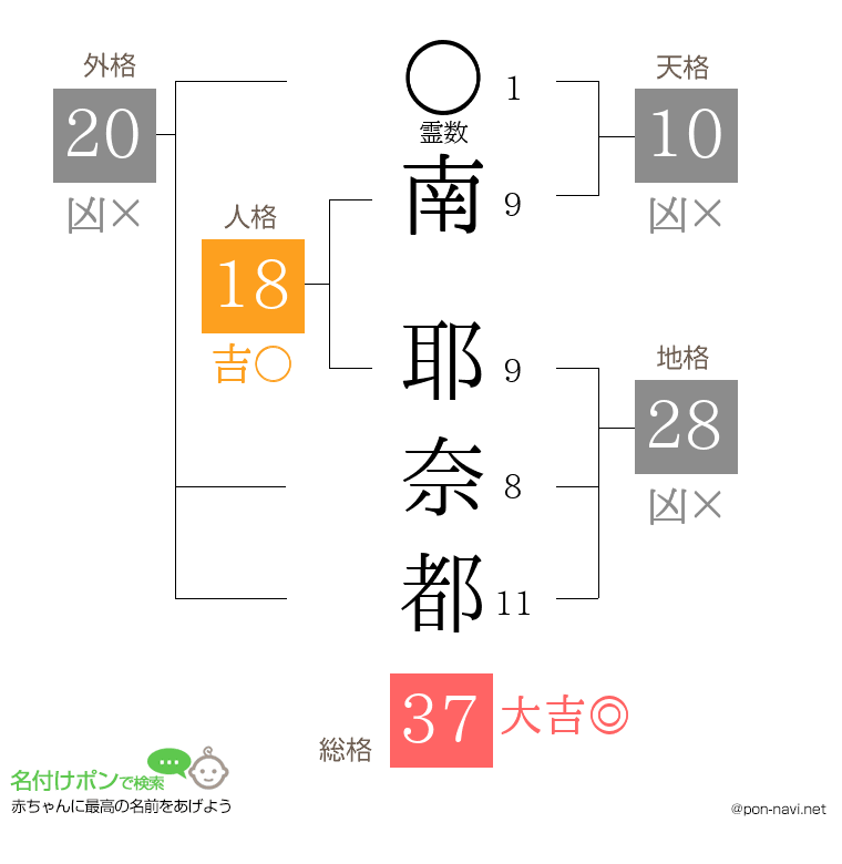 南 耶奈都さんの姓名判断結果