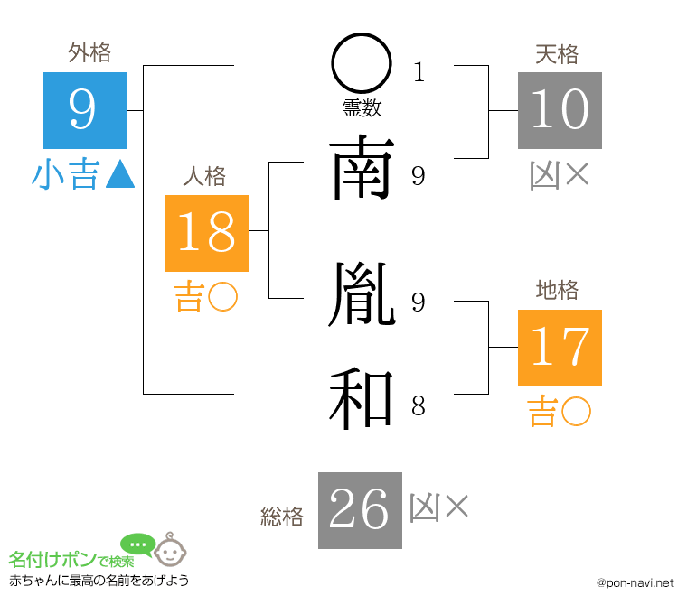 南 胤和さんの姓名判断結果