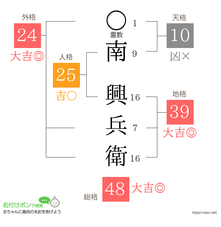 南 興兵衛さんの姓名判断結果