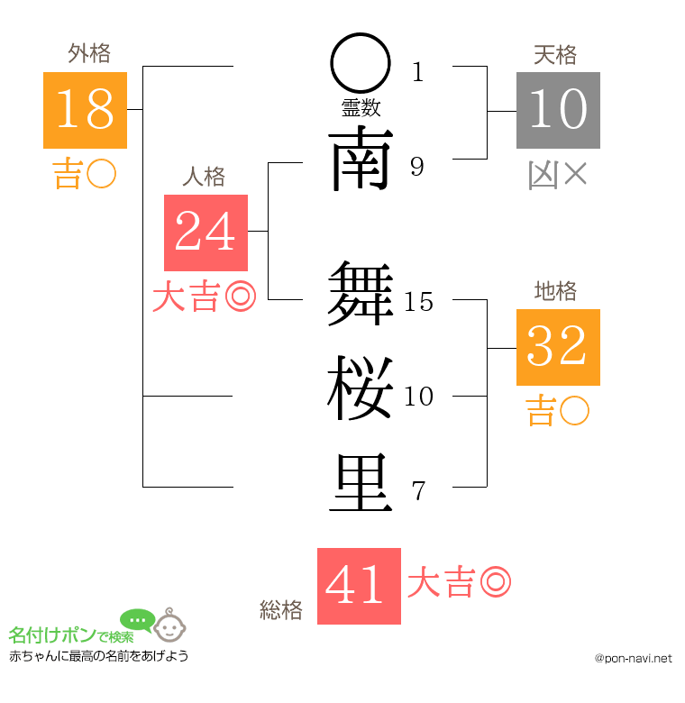 南 舞桜里さんの姓名判断結果