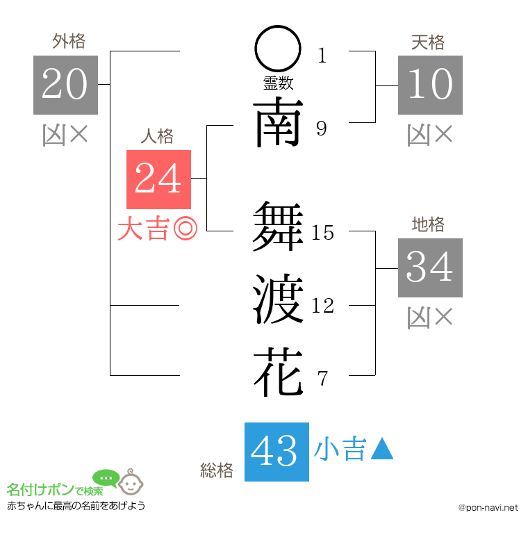 南 舞渡花さんの姓名判断結果