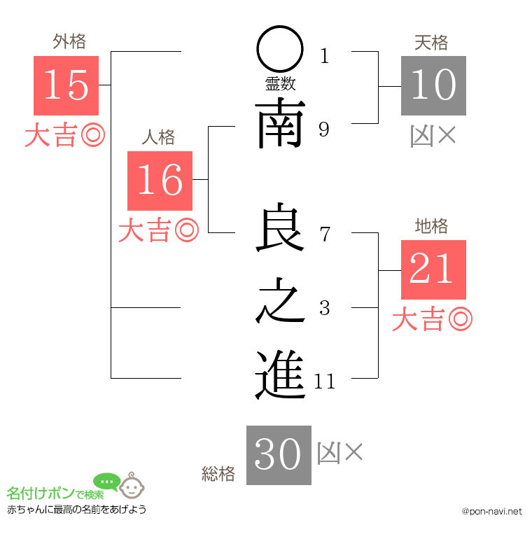 南 良之進さんの姓名判断結果