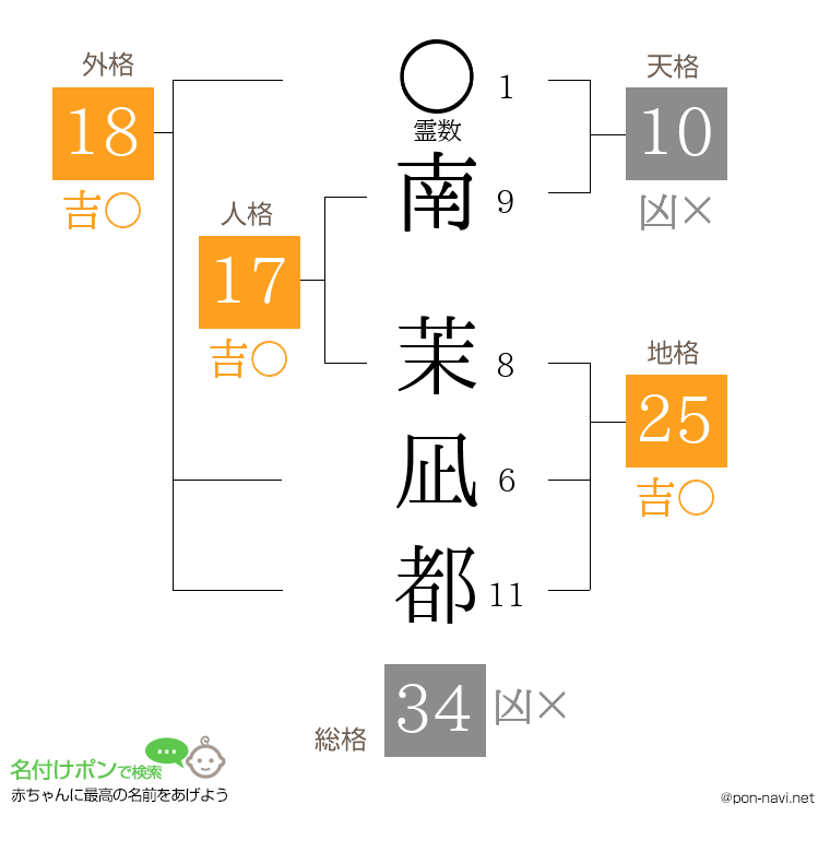 南 茉凪都さんの姓名判断結果