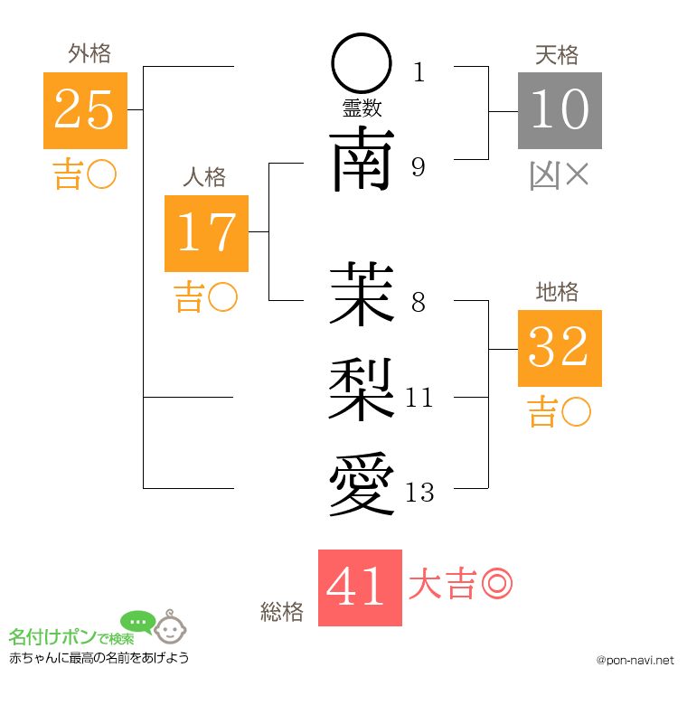 南 茉梨愛さんの姓名判断結果