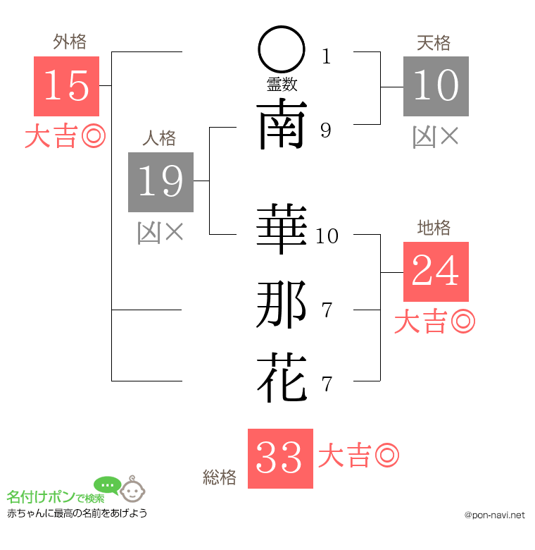 南 華那花さんの姓名判断結果
