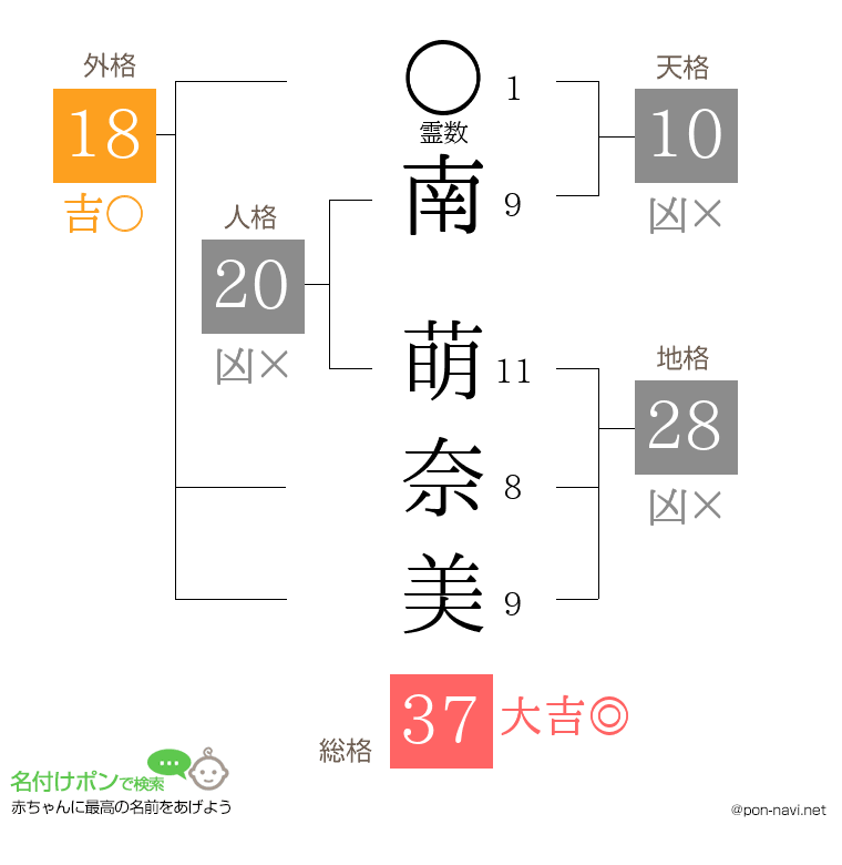 南 萌奈美さんの姓名判断結果