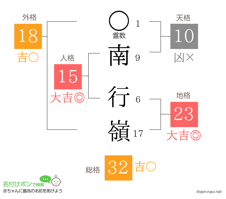 南 行嶺さんの姓名判断結果