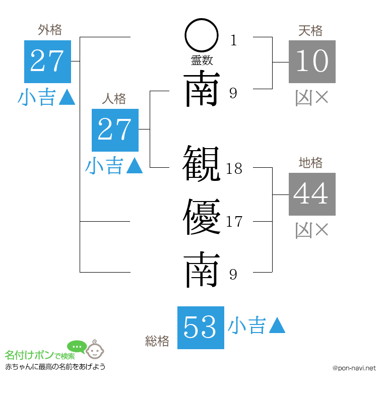南 観優南さんの姓名判断結果