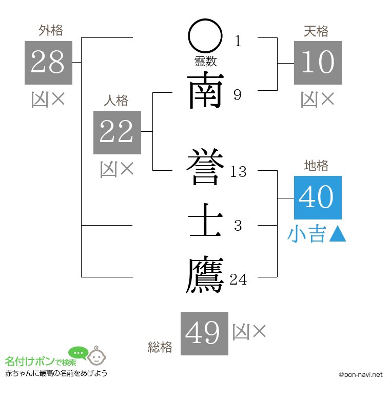 南 誉士鷹さんの姓名判断結果