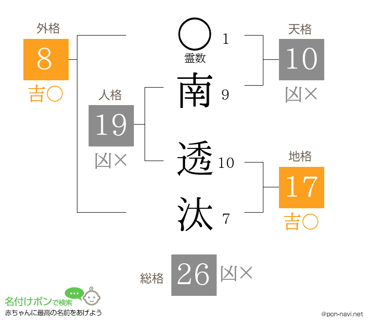 南 透汰さんの姓名判断結果
