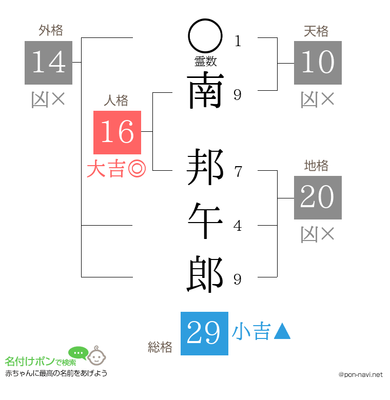 南 邦午郎さんの姓名判断結果