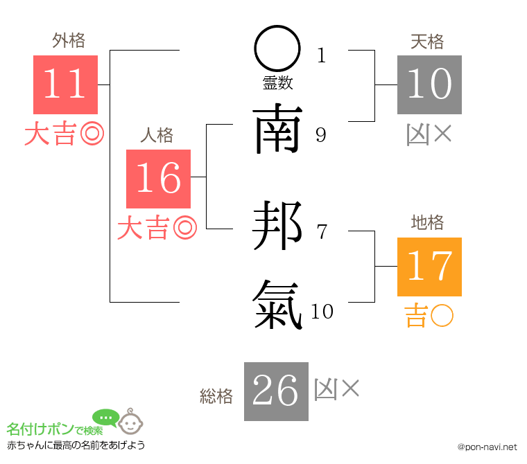 南 邦氣さんの姓名判断結果