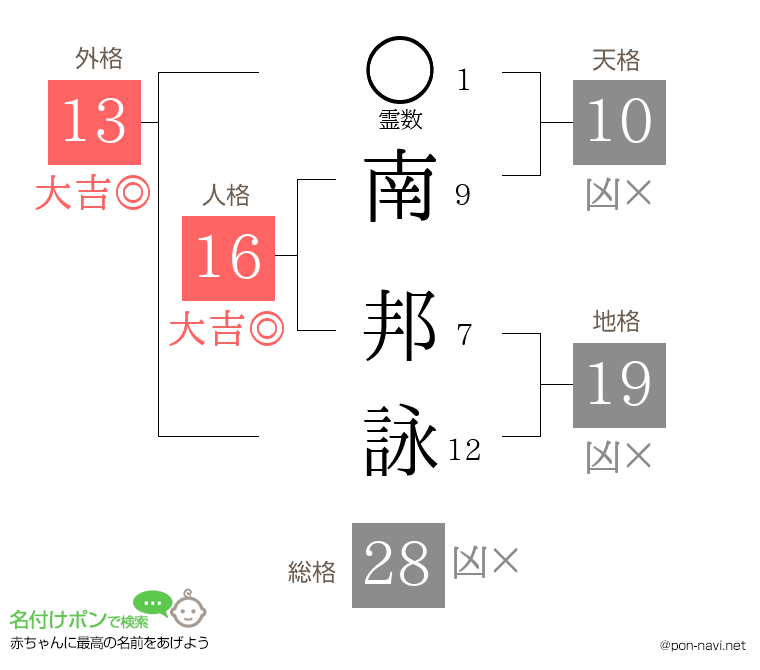 南 邦詠さんの姓名判断結果