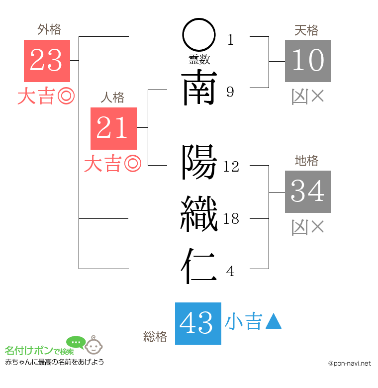 南 陽織仁さんの姓名判断結果