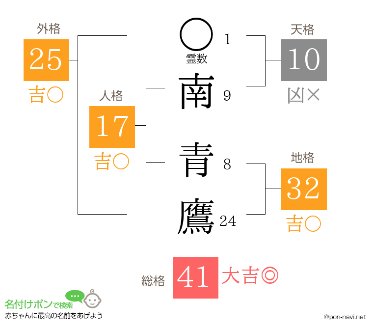 南 青鷹さんの姓名判断結果