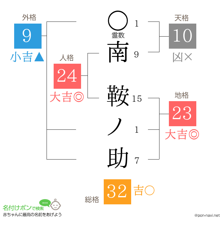 南 鞍ノ助さんの姓名判断結果